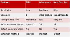 Preimplantation Genetic